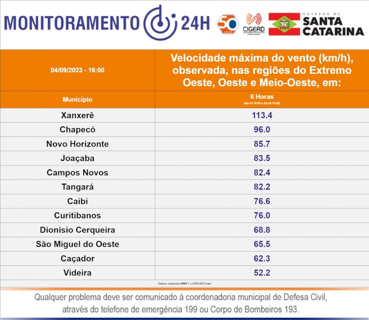 Defesa Civil registra ventos de 113 km/h em Xanxerê na tarde desta segunda