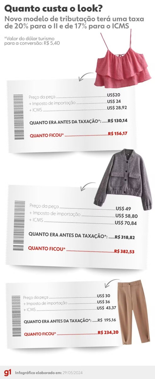 Compras internacionais de US$ 50: calculadora do g1 mostra como ficam os preços